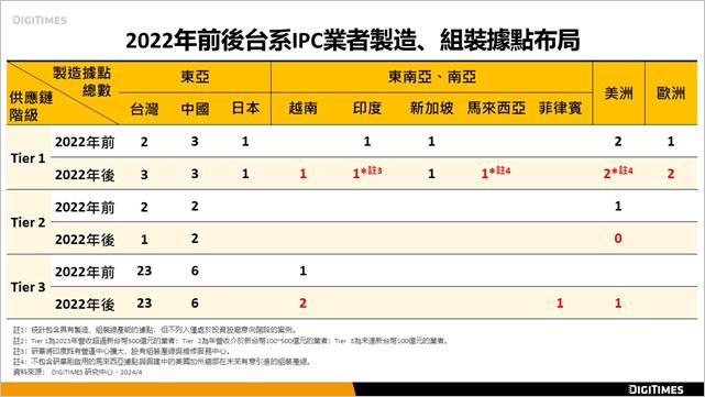 台系IPC業者擴產避地緣政治風險 東南亞製造布局成重要選項